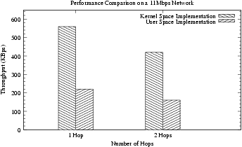 Performance Analysis on a 11Mbps Network