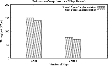 Performance Analysis on a 2Mbps Network