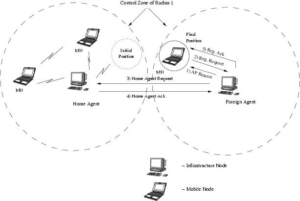 Mobility