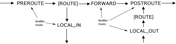 Overview of Netfilter Architecture