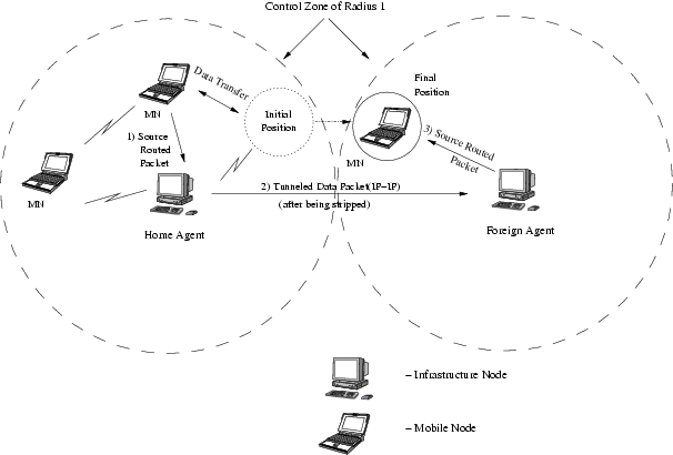 Data Transmission to a Foreign Node